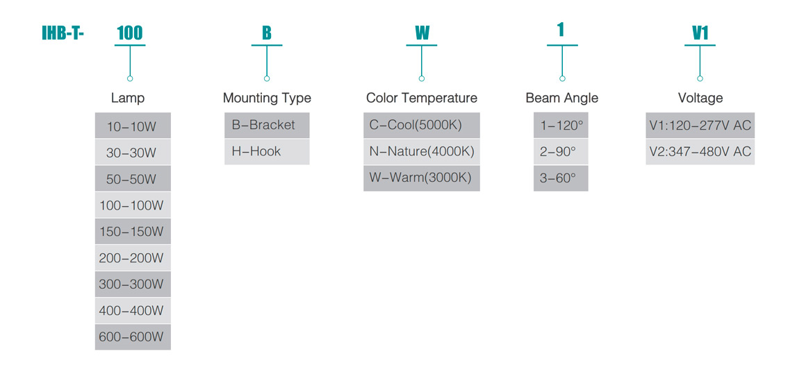Hohe Temperatur Led Licht IHB-T Serie